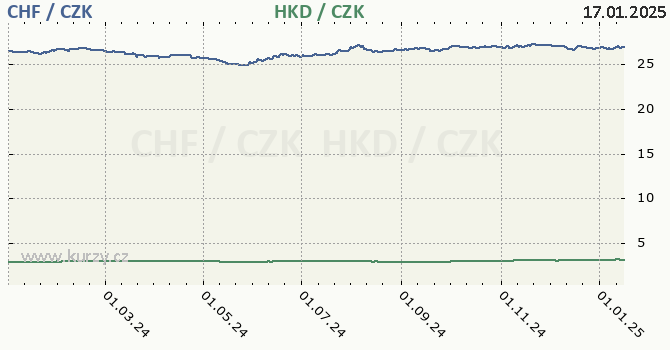 vcarsk frank a hongkongsk dolar - graf