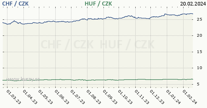 švýcarský frank a maďarský forint - graf