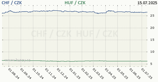 vcarsk frank a maarsk forint - graf