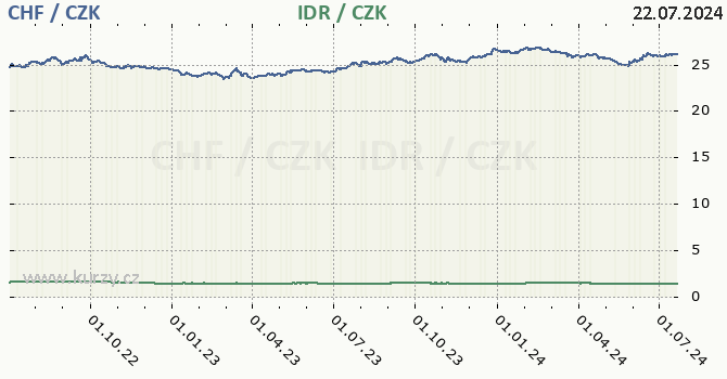 vcarsk frank a indonsk rupie - graf