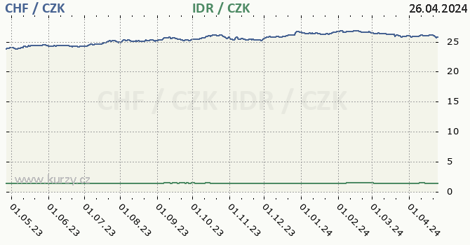 vcarsk frank a indonsk rupie - graf
