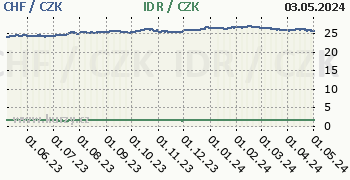 Švýcarský frank, indonéská rupie graf CHF / CZK, IDR / CZK denní hodnoty, 1 rok