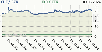 Švýcarský frank, indonéská rupie graf CHF / CZK, IDR / CZK denní hodnoty, 10 let, formát 350 x 180 (px) PNG