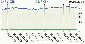 Švýcarský frank, indonéská rupie graf CHF / CZK, IDR / CZK denní hodnoty, 2 roky