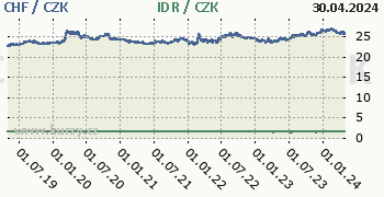 Švýcarský frank, indonéská rupie graf CHF / CZK, IDR / CZK denní hodnoty, 5 let, formát 350 x 180 (px) PNG