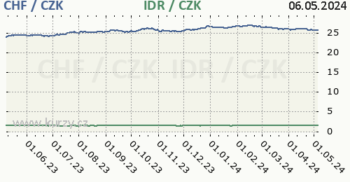 Švýcarský frank, indonéská rupie graf CHF / CZK, IDR / CZK denní hodnoty, 1 rok, formát 500 x 260 (px) PNG