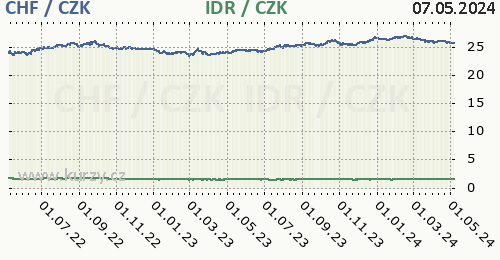 Švýcarský frank, indonéská rupie graf CHF / CZK, IDR / CZK denní hodnoty, 2 roky, formát 500 x 260 (px) PNG