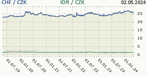 Švýcarský frank, indonéská rupie graf CHF / CZK, IDR / CZK denní hodnoty, 5 let, formát 500 x 260 (px) PNG