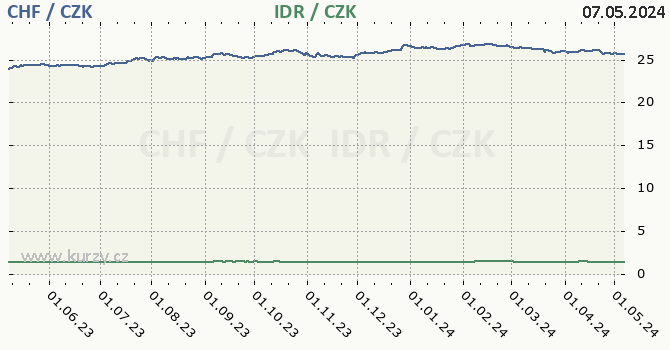 Švýcarský frank, indonéská rupie graf CHF / CZK, IDR / CZK denní hodnoty, 1 rok, formát 670 x 350 (px) PNG
