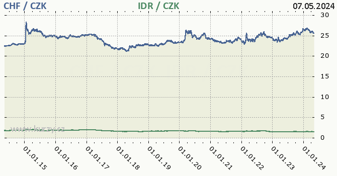 Švýcarský frank, indonéská rupie graf CHF / CZK, IDR / CZK denní hodnoty, 10 let, formát 670 x 350 (px) PNG