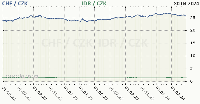 Švýcarský frank, indonéská rupie graf CHF / CZK, IDR / CZK denní hodnoty, 2 roky, formát 670 x 350 (px) PNG
