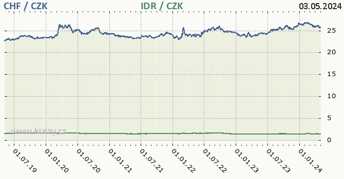 Švýcarský frank, indonéská rupie graf CHF / CZK, IDR / CZK denní hodnoty, 5 let, formát 670 x 350 (px) PNG