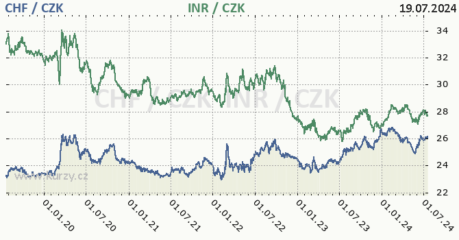 vcarsk frank a indick rupie - graf