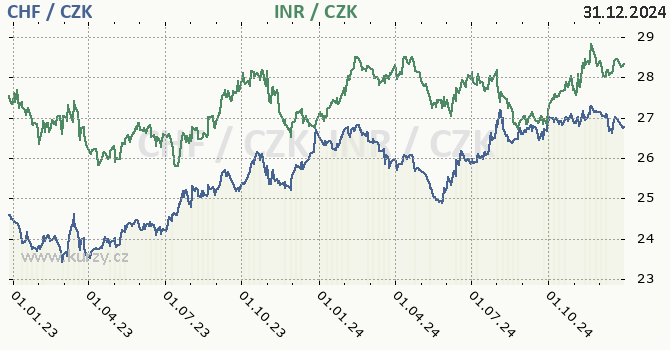 vcarsk frank a indick rupie - graf