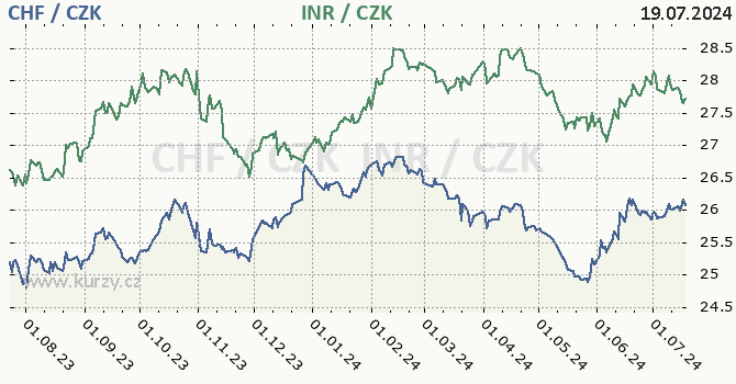 vcarsk frank a indick rupie - graf