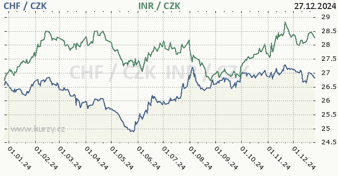 vcarsk frank a indick rupie - graf