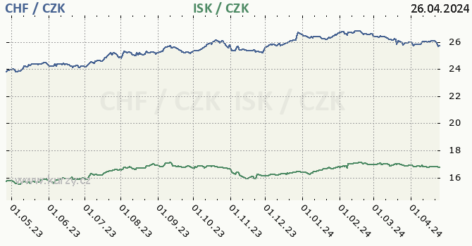 vcarsk frank a islandsk koruna - graf