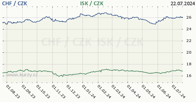 vcarsk frank a islandsk koruna - graf
