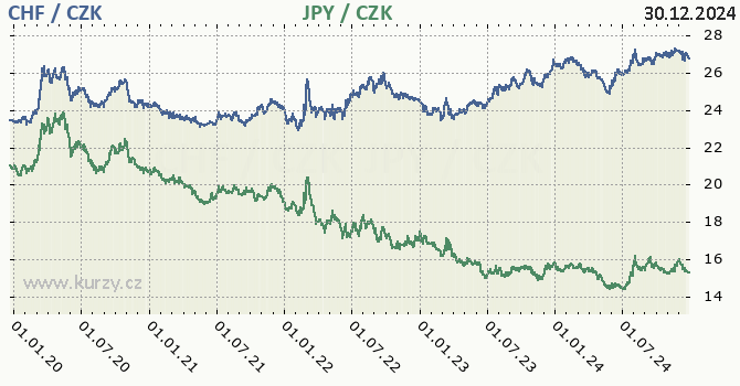 vcarsk frank a japonsk jen - graf