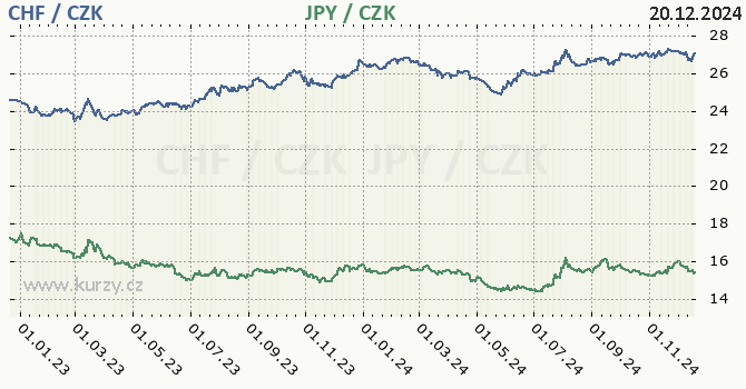 vcarsk frank a japonsk jen - graf