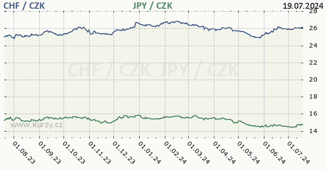 vcarsk frank a japonsk jen - graf