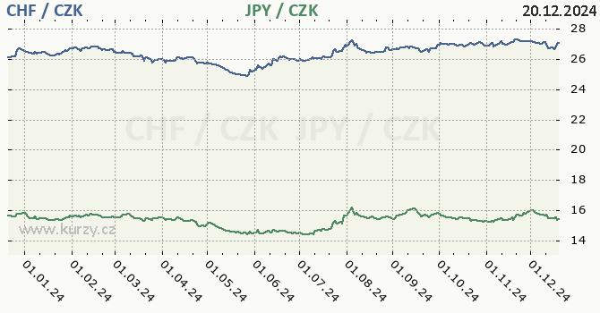 vcarsk frank a japonsk jen - graf