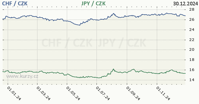 vcarsk frank a japonsk jen - graf