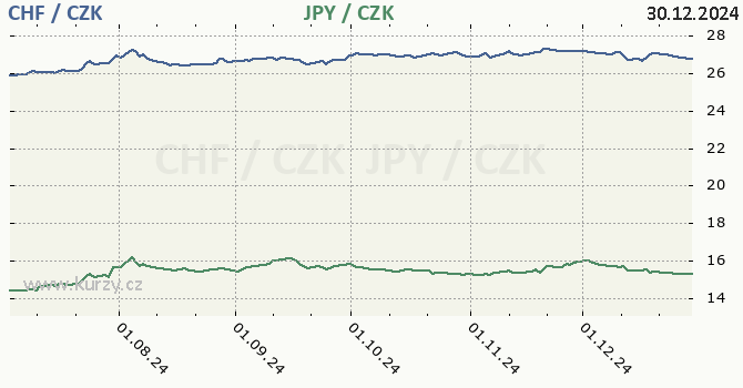 vcarsk frank a japonsk jen - graf