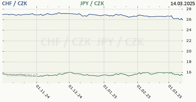 vcarsk frank a japonsk jen - graf