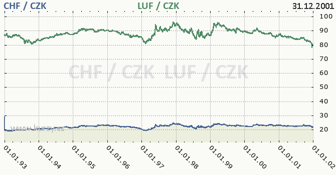 vcarsk frank a lucembursk frank - graf