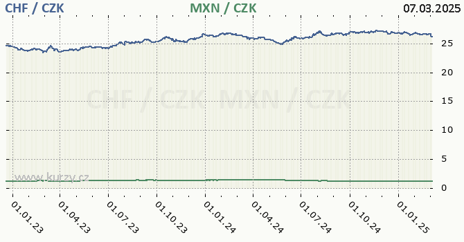 vcarsk frank a mexick peso - graf