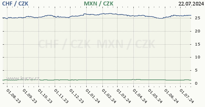 vcarsk frank a mexick peso - graf