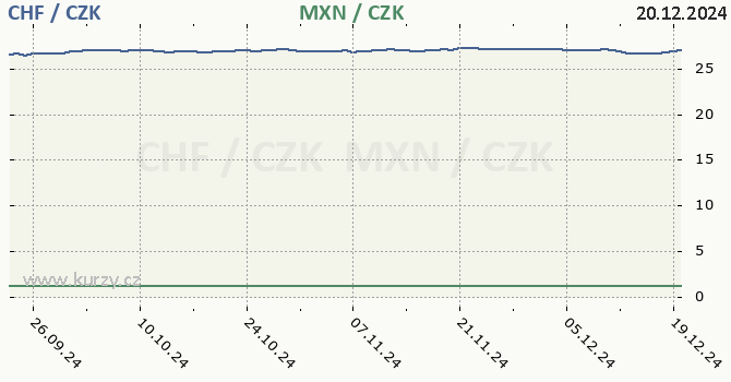 vcarsk frank a mexick peso - graf