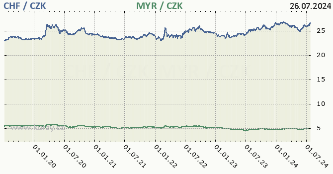 vcarsk frank a malajsijsk ringgit - graf