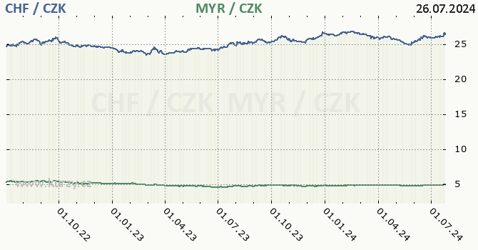 vcarsk frank a malajsijsk ringgit - graf