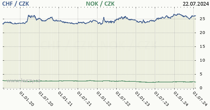 vcarsk frank a norsk koruna - graf