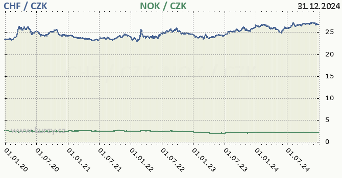 vcarsk frank a norsk koruna - graf