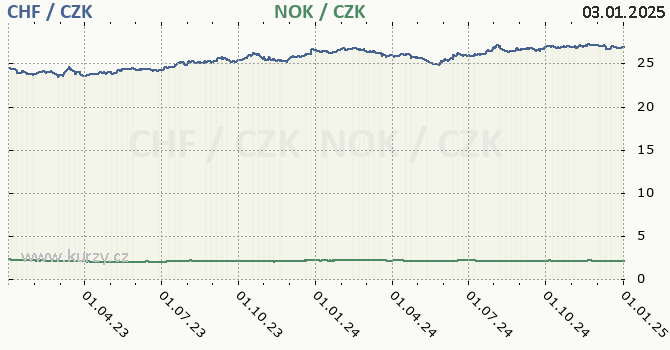 vcarsk frank a norsk koruna - graf