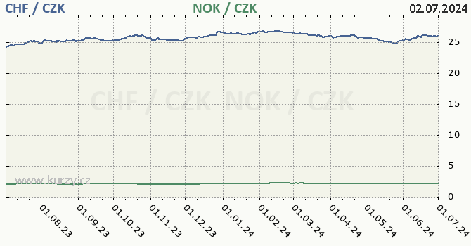 vcarsk frank a norsk koruna - graf