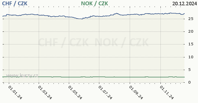 vcarsk frank a norsk koruna - graf