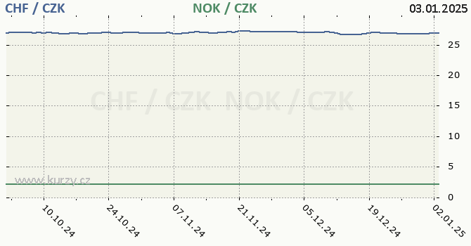 vcarsk frank a norsk koruna - graf