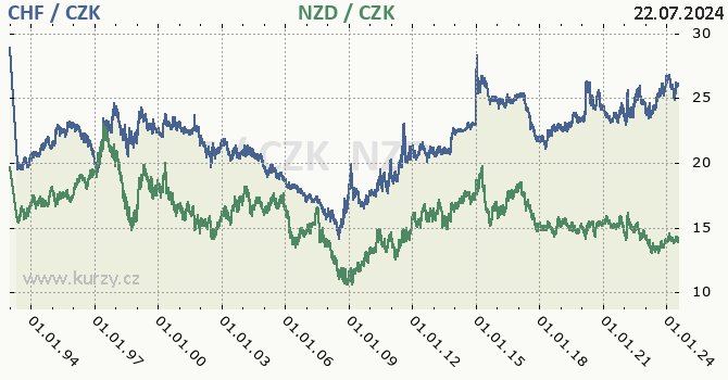 vcarsk frank a novozlandsk dolar - graf