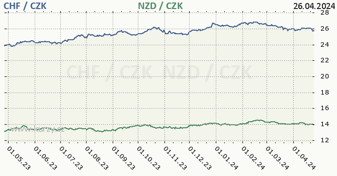 vcarsk frank a novozlandsk dolar - graf