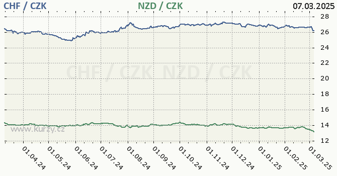 vcarsk frank a novozlandsk dolar - graf