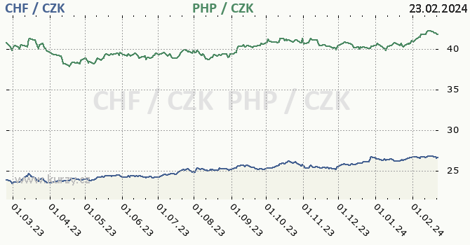 švýcarský frank a filipínské peso - graf