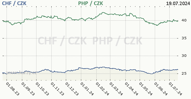 vcarsk frank a filipnsk peso - graf