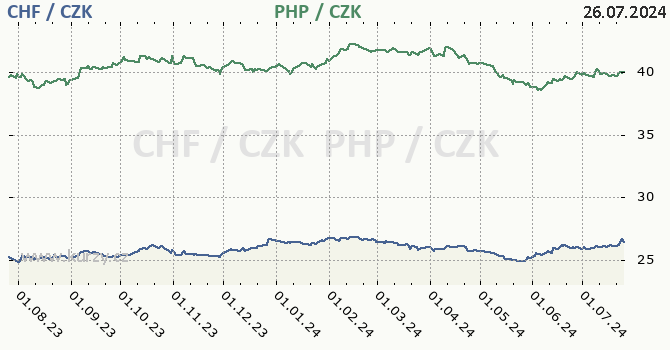 vcarsk frank a filipnsk peso - graf