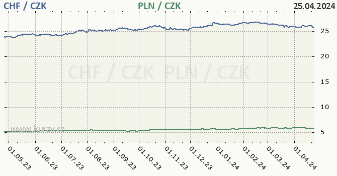 vcarsk frank a polsk zlot - graf