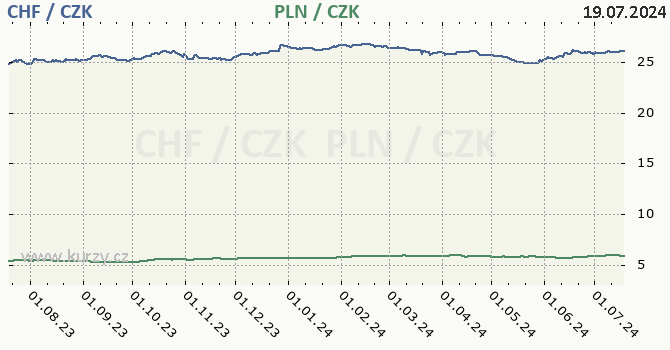 vcarsk frank a polsk zlot - graf