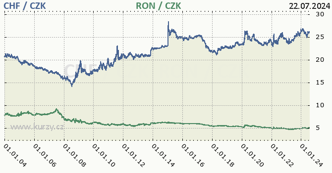 vcarsk frank a rumunsk lei - graf